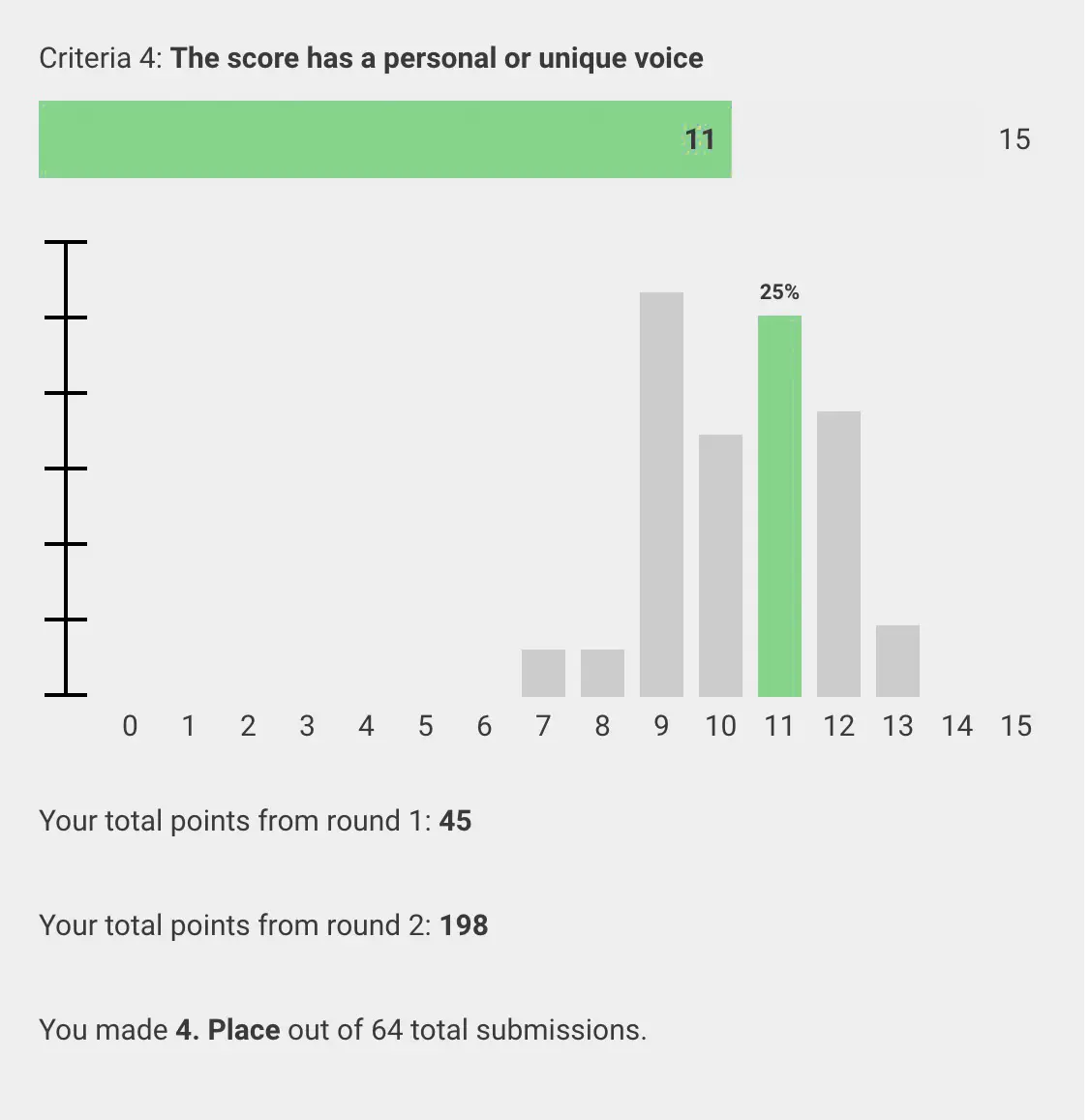 Sample IGMC participant score statistics